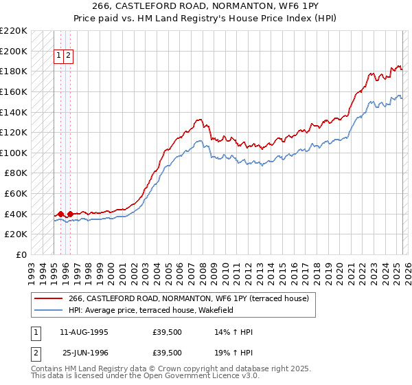 266, CASTLEFORD ROAD, NORMANTON, WF6 1PY: Price paid vs HM Land Registry's House Price Index