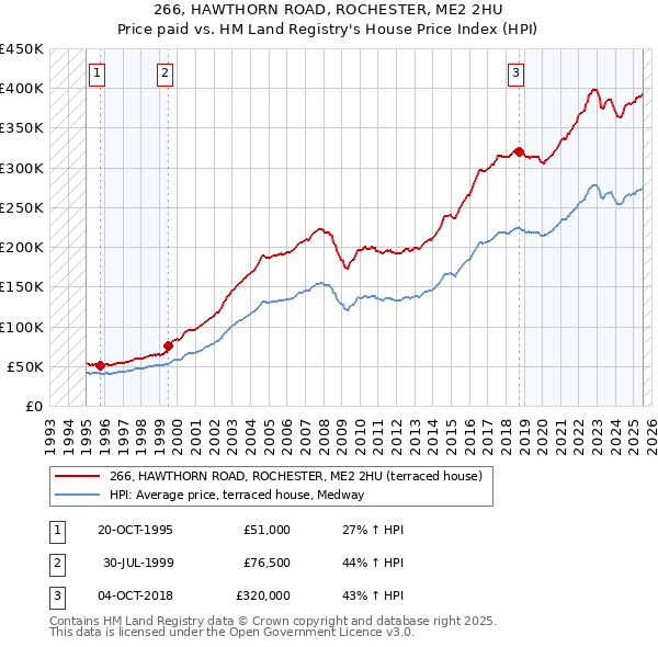 266, HAWTHORN ROAD, ROCHESTER, ME2 2HU: Price paid vs HM Land Registry's House Price Index