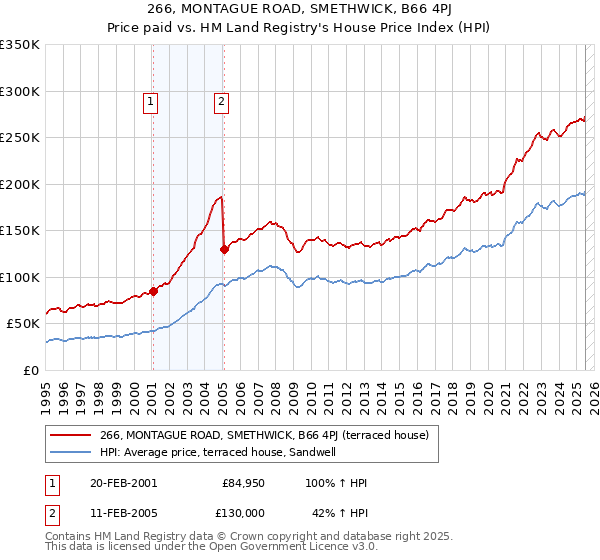 266, MONTAGUE ROAD, SMETHWICK, B66 4PJ: Price paid vs HM Land Registry's House Price Index