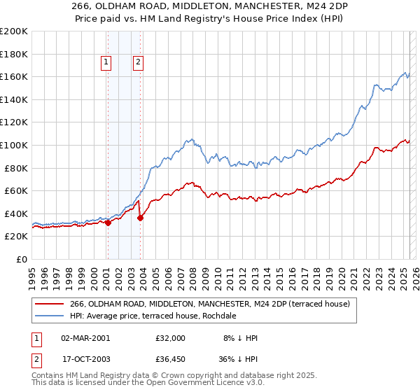 266, OLDHAM ROAD, MIDDLETON, MANCHESTER, M24 2DP: Price paid vs HM Land Registry's House Price Index