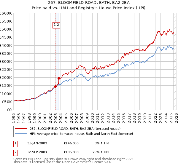 267, BLOOMFIELD ROAD, BATH, BA2 2BA: Price paid vs HM Land Registry's House Price Index