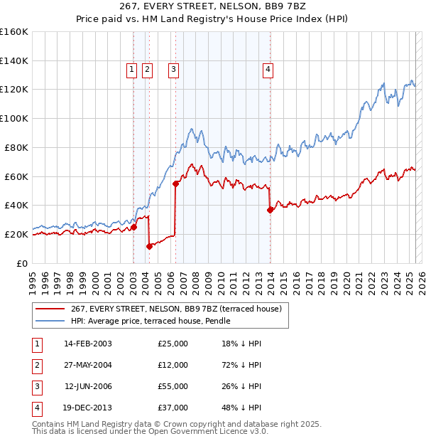 267, EVERY STREET, NELSON, BB9 7BZ: Price paid vs HM Land Registry's House Price Index