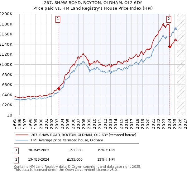 267, SHAW ROAD, ROYTON, OLDHAM, OL2 6DY: Price paid vs HM Land Registry's House Price Index