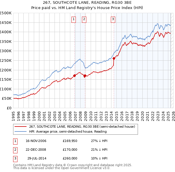 267, SOUTHCOTE LANE, READING, RG30 3BE: Price paid vs HM Land Registry's House Price Index
