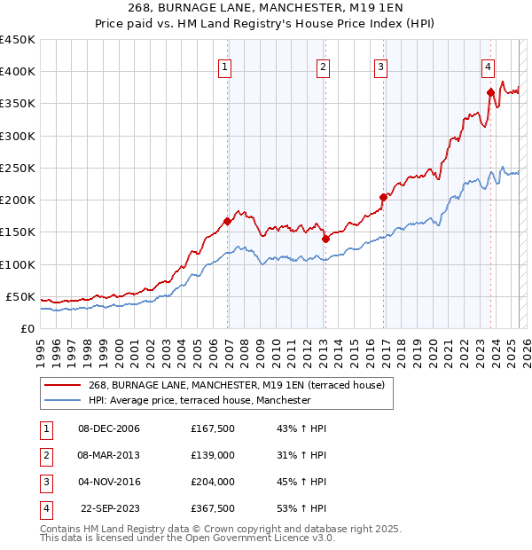 268, BURNAGE LANE, MANCHESTER, M19 1EN: Price paid vs HM Land Registry's House Price Index