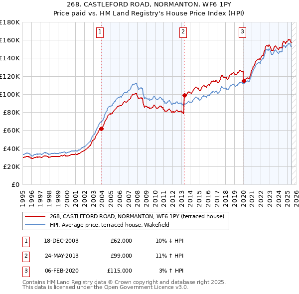 268, CASTLEFORD ROAD, NORMANTON, WF6 1PY: Price paid vs HM Land Registry's House Price Index