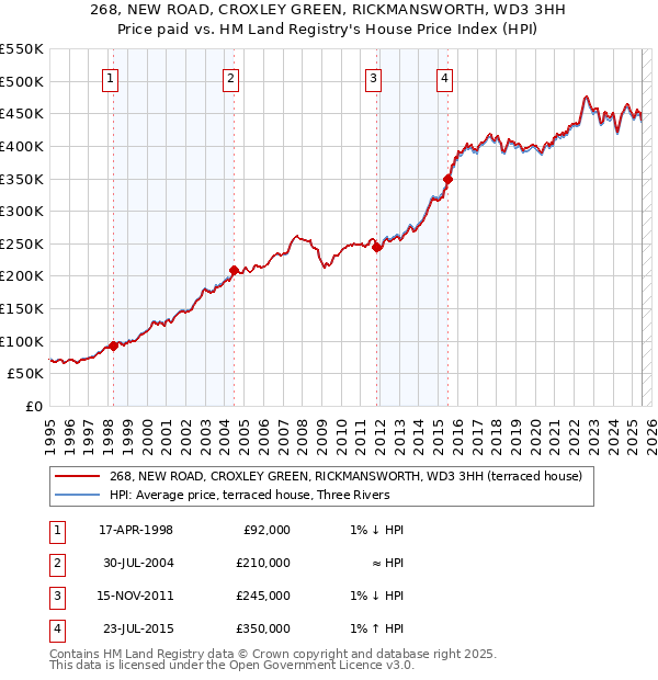 268, NEW ROAD, CROXLEY GREEN, RICKMANSWORTH, WD3 3HH: Price paid vs HM Land Registry's House Price Index