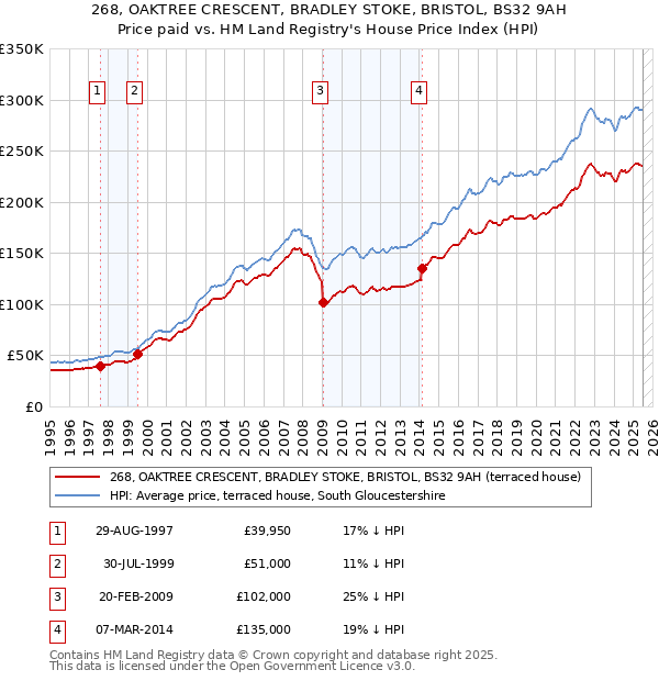 268, OAKTREE CRESCENT, BRADLEY STOKE, BRISTOL, BS32 9AH: Price paid vs HM Land Registry's House Price Index