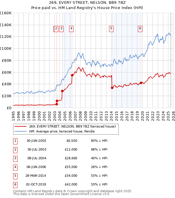 269, EVERY STREET, NELSON, BB9 7BZ: Price paid vs HM Land Registry's House Price Index