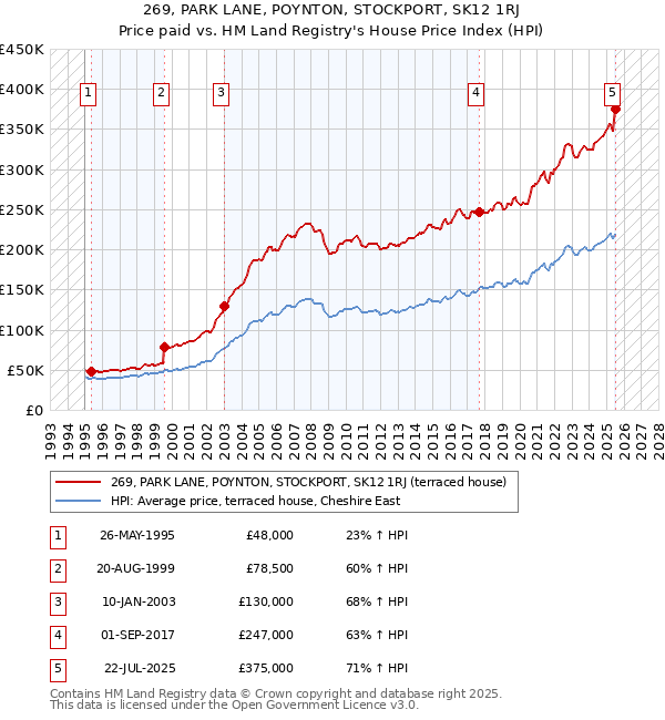 269, PARK LANE, POYNTON, STOCKPORT, SK12 1RJ: Price paid vs HM Land Registry's House Price Index