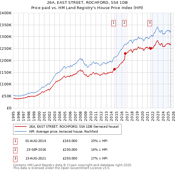 26A, EAST STREET, ROCHFORD, SS4 1DB: Price paid vs HM Land Registry's House Price Index