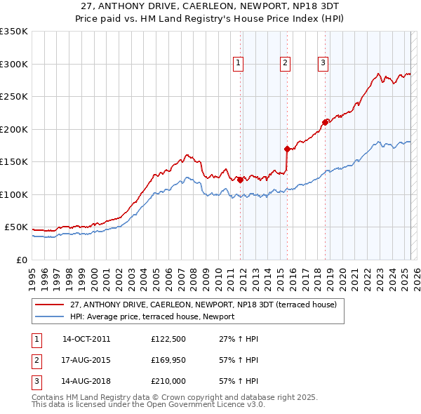 27, ANTHONY DRIVE, CAERLEON, NEWPORT, NP18 3DT: Price paid vs HM Land Registry's House Price Index