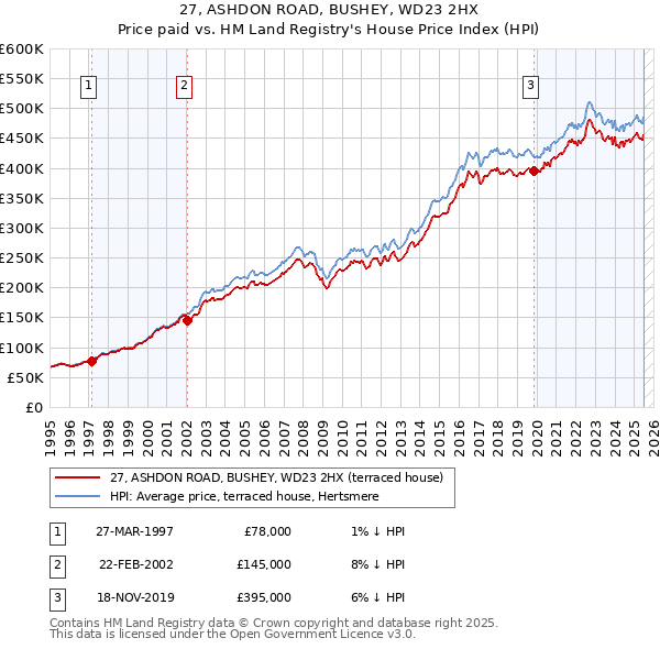 27, ASHDON ROAD, BUSHEY, WD23 2HX: Price paid vs HM Land Registry's House Price Index