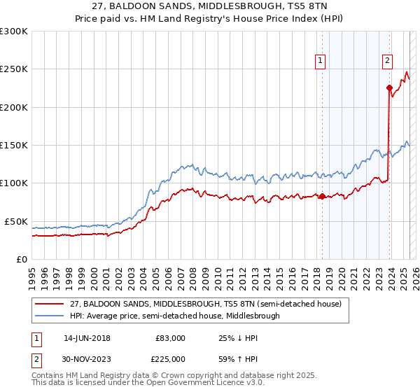 27, BALDOON SANDS, MIDDLESBROUGH, TS5 8TN: Price paid vs HM Land Registry's House Price Index