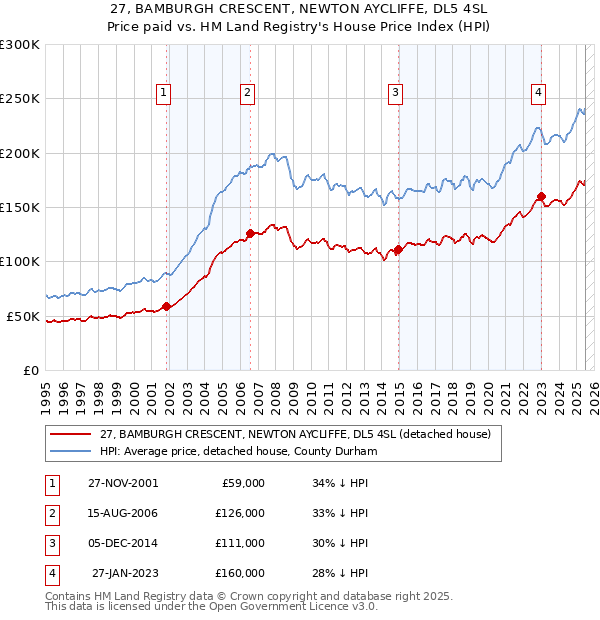 27, BAMBURGH CRESCENT, NEWTON AYCLIFFE, DL5 4SL: Price paid vs HM Land Registry's House Price Index