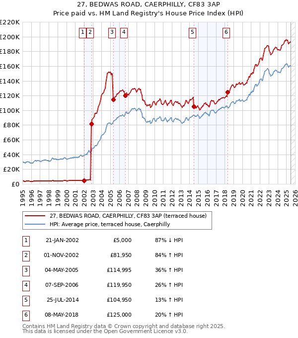 27, BEDWAS ROAD, CAERPHILLY, CF83 3AP: Price paid vs HM Land Registry's House Price Index
