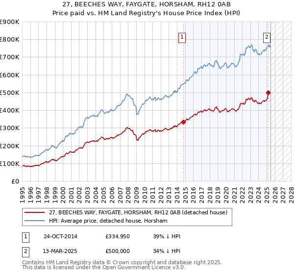 27, BEECHES WAY, FAYGATE, HORSHAM, RH12 0AB: Price paid vs HM Land Registry's House Price Index