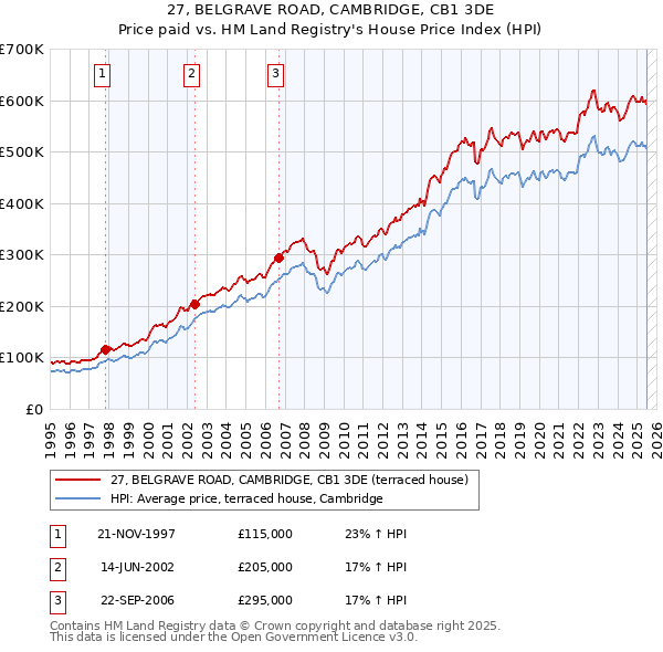27, BELGRAVE ROAD, CAMBRIDGE, CB1 3DE: Price paid vs HM Land Registry's House Price Index