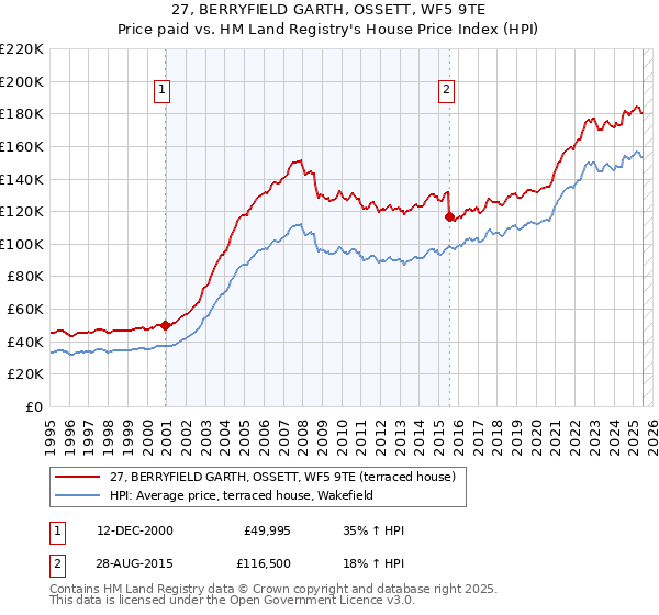 27, BERRYFIELD GARTH, OSSETT, WF5 9TE: Price paid vs HM Land Registry's House Price Index