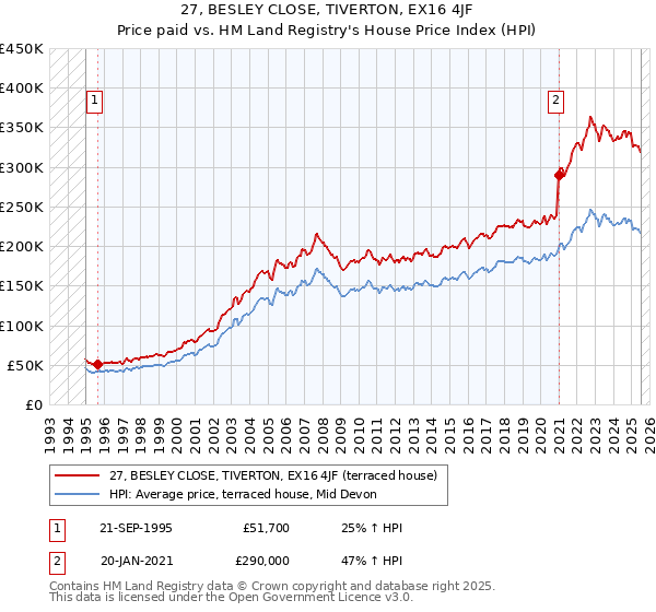 27, BESLEY CLOSE, TIVERTON, EX16 4JF: Price paid vs HM Land Registry's House Price Index