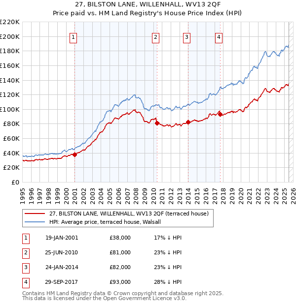 27, BILSTON LANE, WILLENHALL, WV13 2QF: Price paid vs HM Land Registry's House Price Index