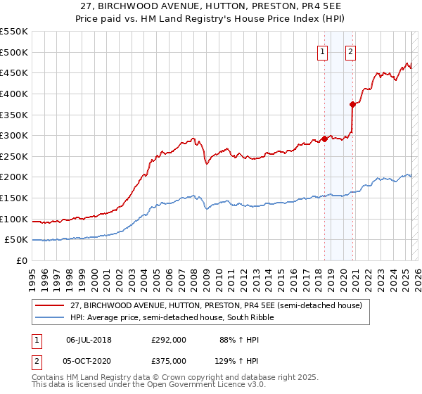 27, BIRCHWOOD AVENUE, HUTTON, PRESTON, PR4 5EE: Price paid vs HM Land Registry's House Price Index