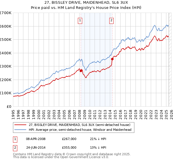 27, BISSLEY DRIVE, MAIDENHEAD, SL6 3UX: Price paid vs HM Land Registry's House Price Index