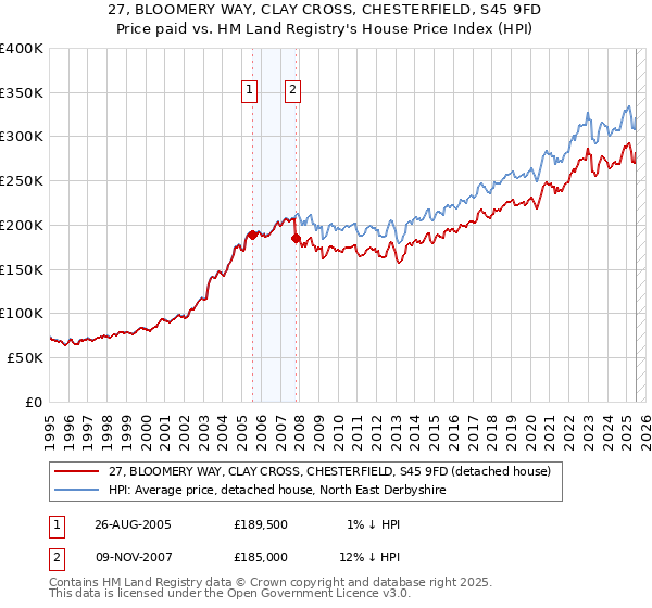 27, BLOOMERY WAY, CLAY CROSS, CHESTERFIELD, S45 9FD: Price paid vs HM Land Registry's House Price Index