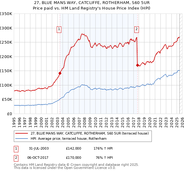 27, BLUE MANS WAY, CATCLIFFE, ROTHERHAM, S60 5UR: Price paid vs HM Land Registry's House Price Index