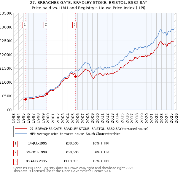 27, BREACHES GATE, BRADLEY STOKE, BRISTOL, BS32 8AY: Price paid vs HM Land Registry's House Price Index