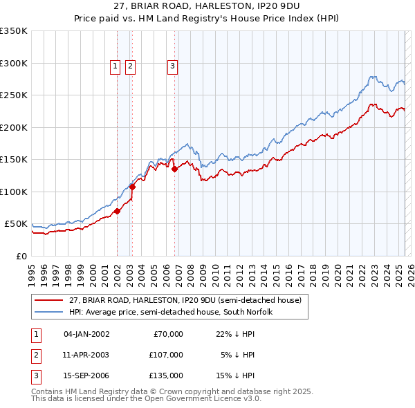 27, BRIAR ROAD, HARLESTON, IP20 9DU: Price paid vs HM Land Registry's House Price Index