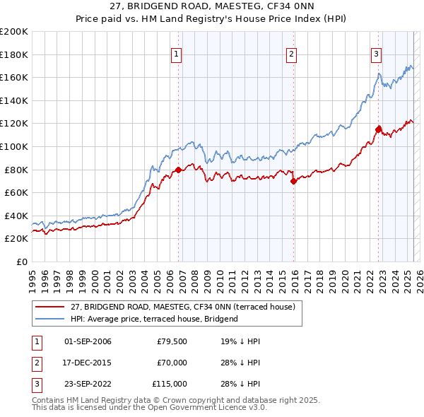27, BRIDGEND ROAD, MAESTEG, CF34 0NN: Price paid vs HM Land Registry's House Price Index
