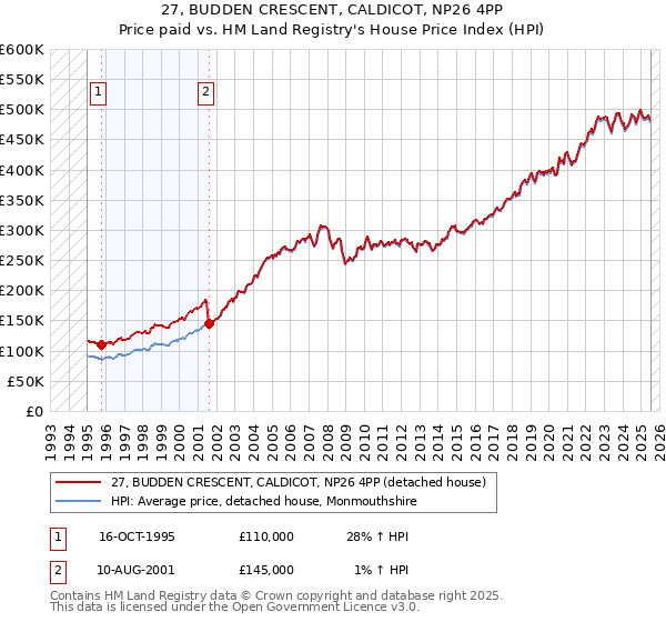 27, BUDDEN CRESCENT, CALDICOT, NP26 4PP: Price paid vs HM Land Registry's House Price Index