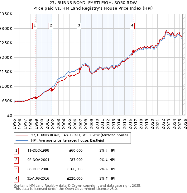 27, BURNS ROAD, EASTLEIGH, SO50 5DW: Price paid vs HM Land Registry's House Price Index