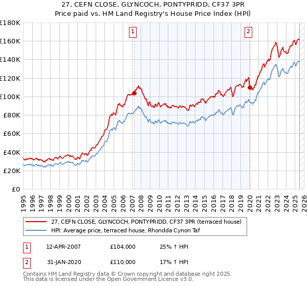 27, CEFN CLOSE, GLYNCOCH, PONTYPRIDD, CF37 3PR: Price paid vs HM Land Registry's House Price Index