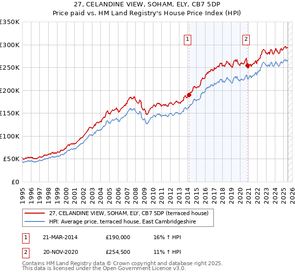 27, CELANDINE VIEW, SOHAM, ELY, CB7 5DP: Price paid vs HM Land Registry's House Price Index
