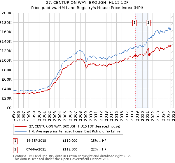 27, CENTURION WAY, BROUGH, HU15 1DF: Price paid vs HM Land Registry's House Price Index