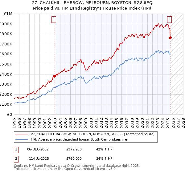 27, CHALKHILL BARROW, MELBOURN, ROYSTON, SG8 6EQ: Price paid vs HM Land Registry's House Price Index