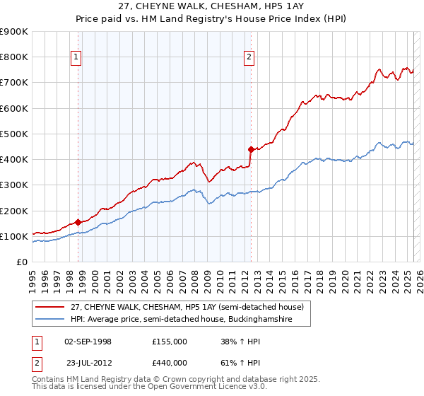 27, CHEYNE WALK, CHESHAM, HP5 1AY: Price paid vs HM Land Registry's House Price Index