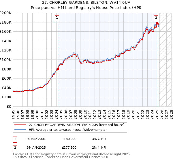 27, CHORLEY GARDENS, BILSTON, WV14 0UA: Price paid vs HM Land Registry's House Price Index