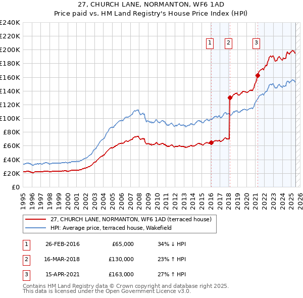 27, CHURCH LANE, NORMANTON, WF6 1AD: Price paid vs HM Land Registry's House Price Index