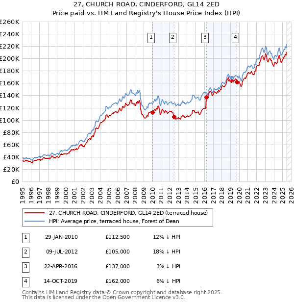 27, CHURCH ROAD, CINDERFORD, GL14 2ED: Price paid vs HM Land Registry's House Price Index