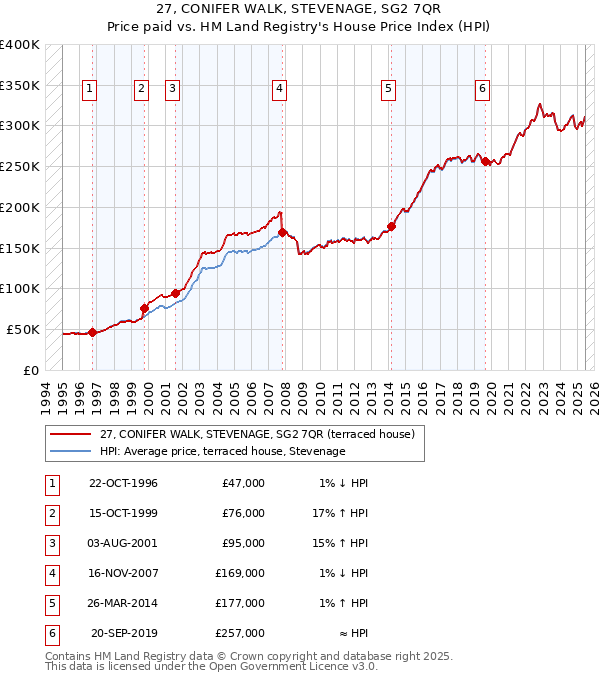 27, CONIFER WALK, STEVENAGE, SG2 7QR: Price paid vs HM Land Registry's House Price Index