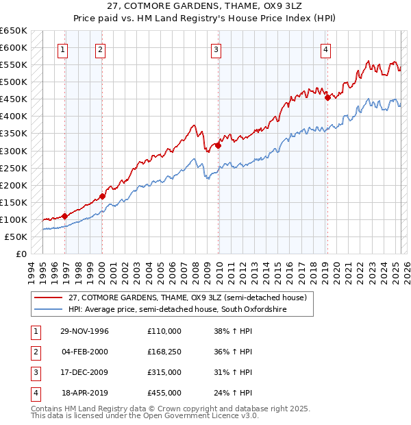 27, COTMORE GARDENS, THAME, OX9 3LZ: Price paid vs HM Land Registry's House Price Index
