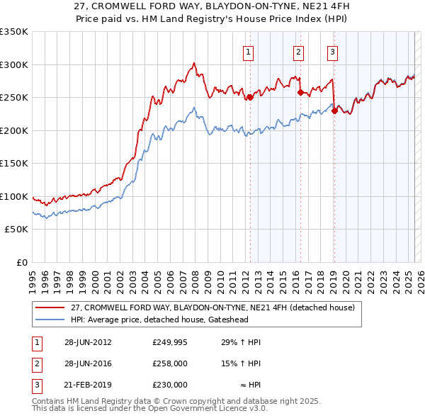 27, CROMWELL FORD WAY, BLAYDON-ON-TYNE, NE21 4FH: Price paid vs HM Land Registry's House Price Index