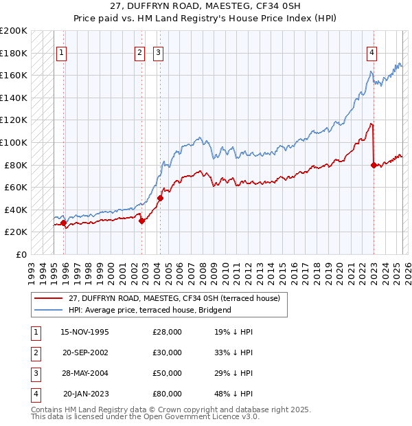 27, DUFFRYN ROAD, MAESTEG, CF34 0SH: Price paid vs HM Land Registry's House Price Index