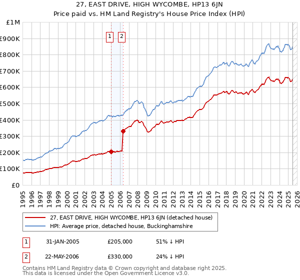 27, EAST DRIVE, HIGH WYCOMBE, HP13 6JN: Price paid vs HM Land Registry's House Price Index