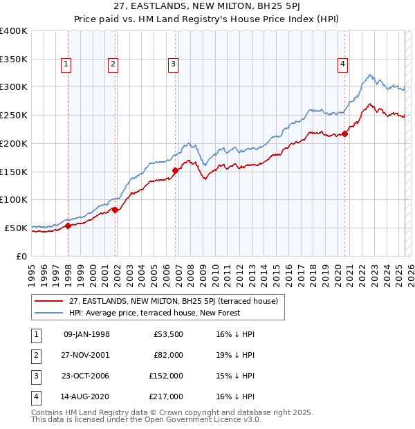 27, EASTLANDS, NEW MILTON, BH25 5PJ: Price paid vs HM Land Registry's House Price Index