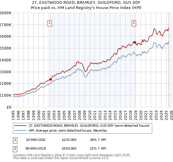 27, EASTWOOD ROAD, BRAMLEY, GUILDFORD, GU5 0DY: Price paid vs HM Land Registry's House Price Index