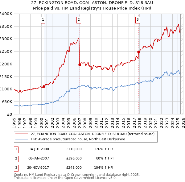 27, ECKINGTON ROAD, COAL ASTON, DRONFIELD, S18 3AU: Price paid vs HM Land Registry's House Price Index